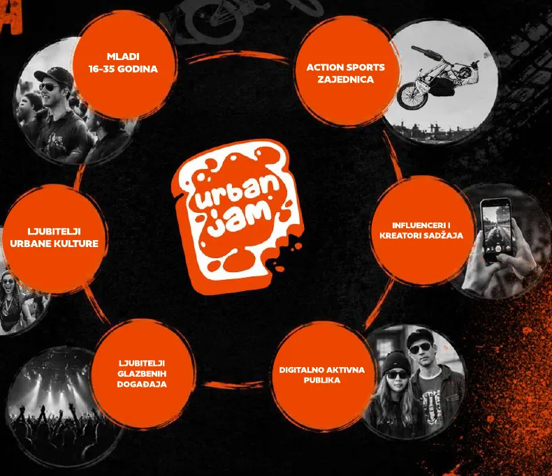 Urban Jam povezuje mlade, ljubitelje glazbe, urbane kulture i akcijskih sportova te digitalno aktivnu publiku.